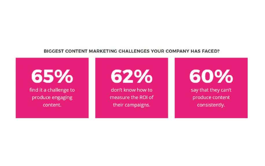 COntent marketing stats