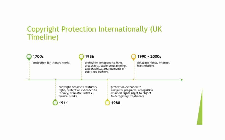 Copyright law evolution timeline