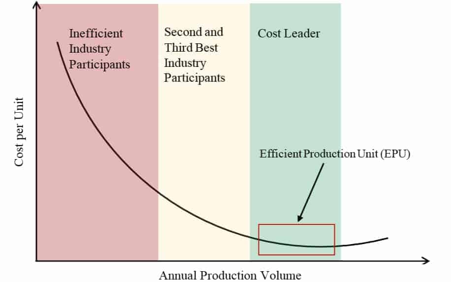 Corporate Strategy - Economy of scale