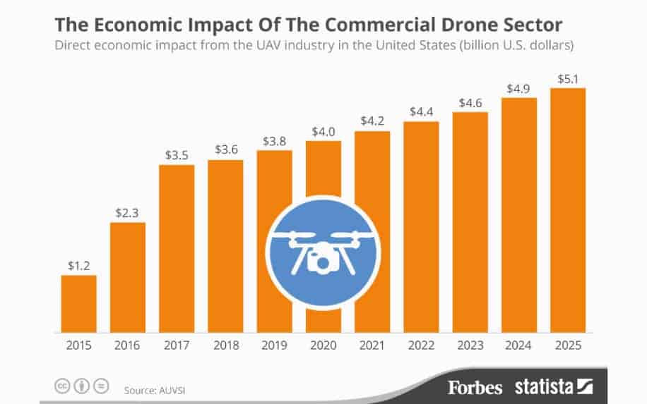 Popularity of drone photography stats