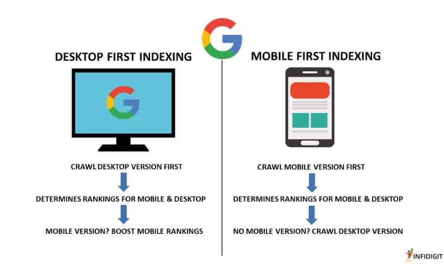 Mobile first indexing infographic - Digital Marketing Services