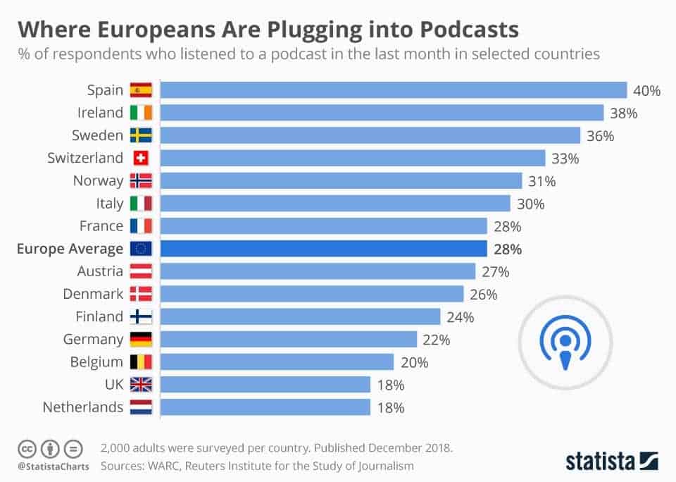 A bar chart showing where podcasts are most listened to throughout Europe. Spain is at the top of the list, and the Netherlands are at the bottom.