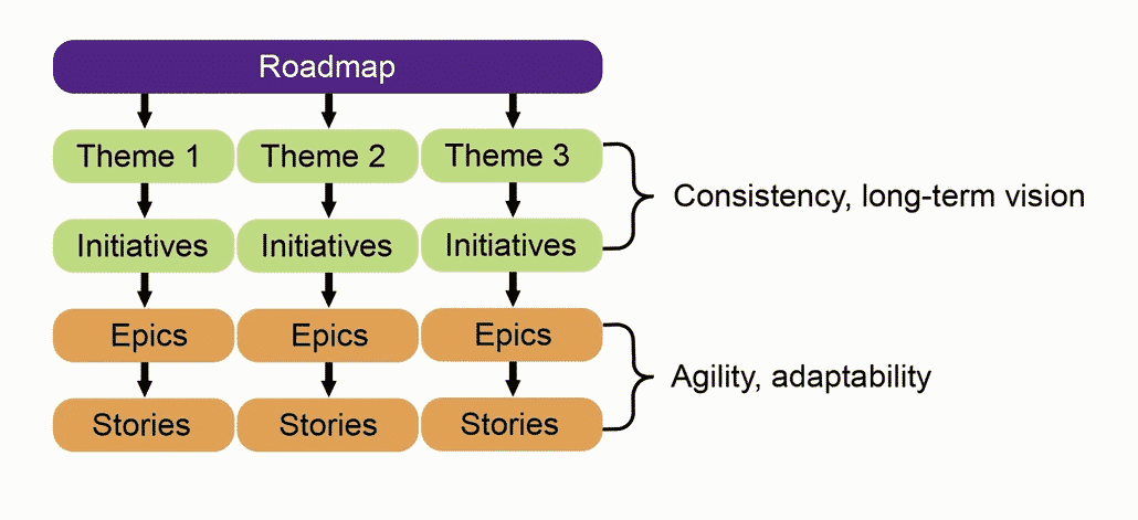 Agile Road Map, Themes, Epics, Stories