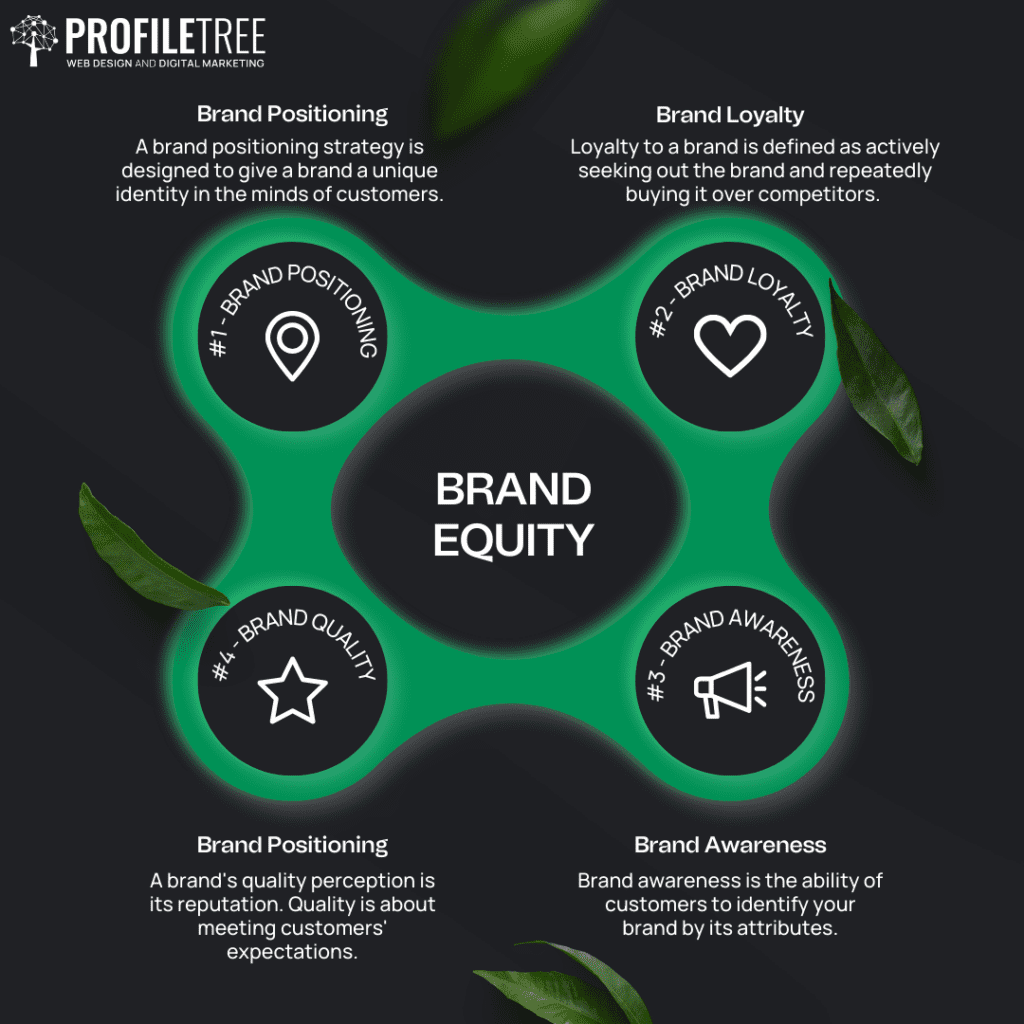 Brand Attributes - An illustration of the elements of Brand Equity 