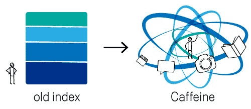 Visual description of how googles indexing has changed from old (blocky grip index) to caffeine update index (shape of an atom).