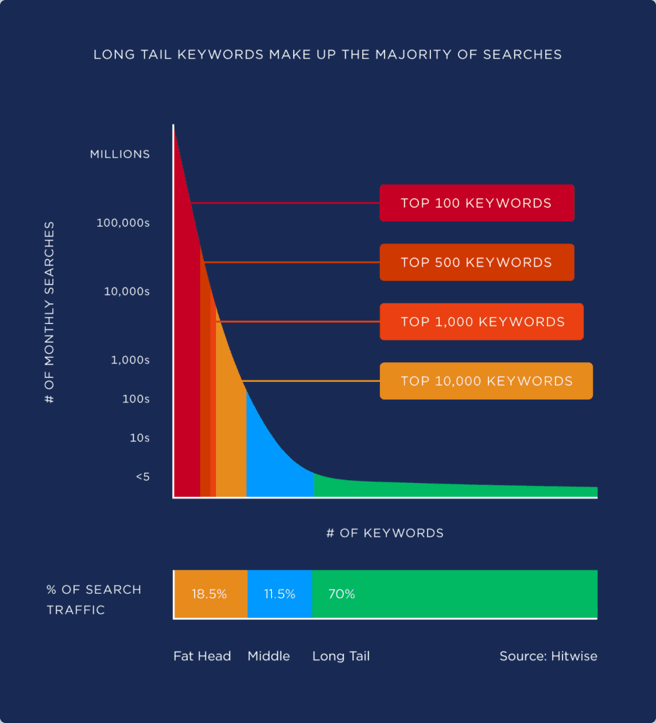 Graphic that shows the usage of long tail keywords in monthly searches