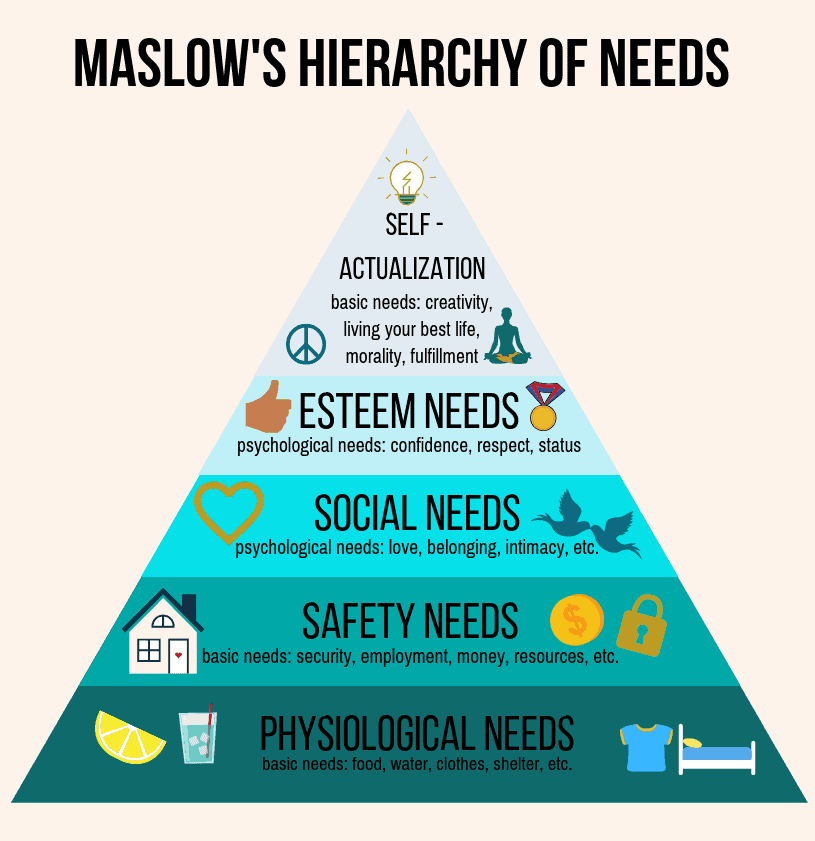 maslow's hierarchy of needs triangle. 