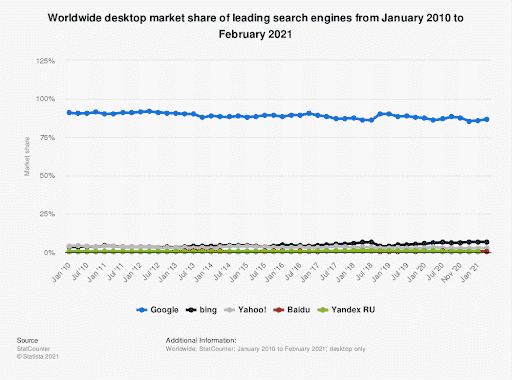 Comparison of search engine market shares in the past decade. Image Credit: Statistica - YMYL Update