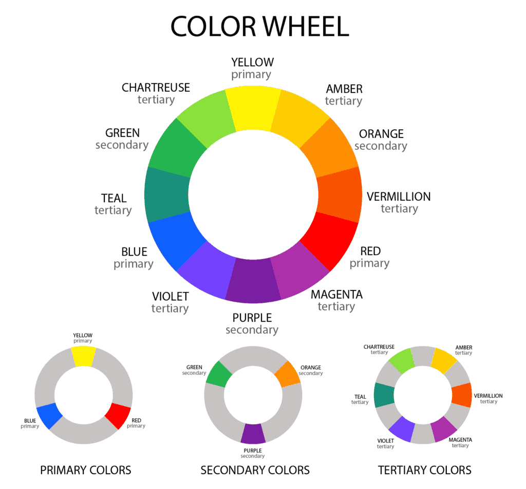 A graphic of the colour wheel, with primary, secondary, and tertiary colours labelled