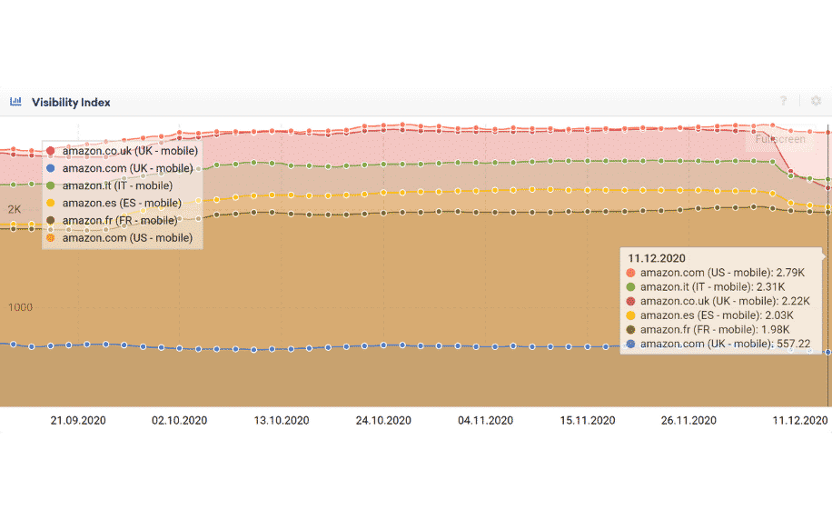 Amazon’s Visibility Index