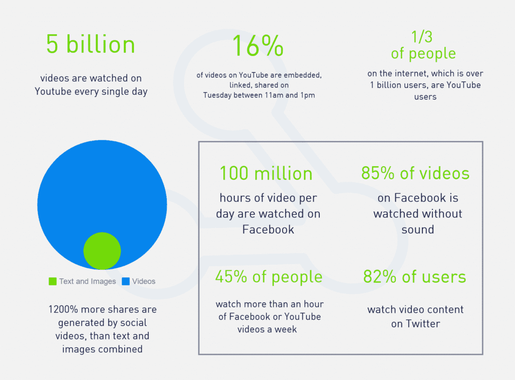 An infographic breaking down social media video statistics