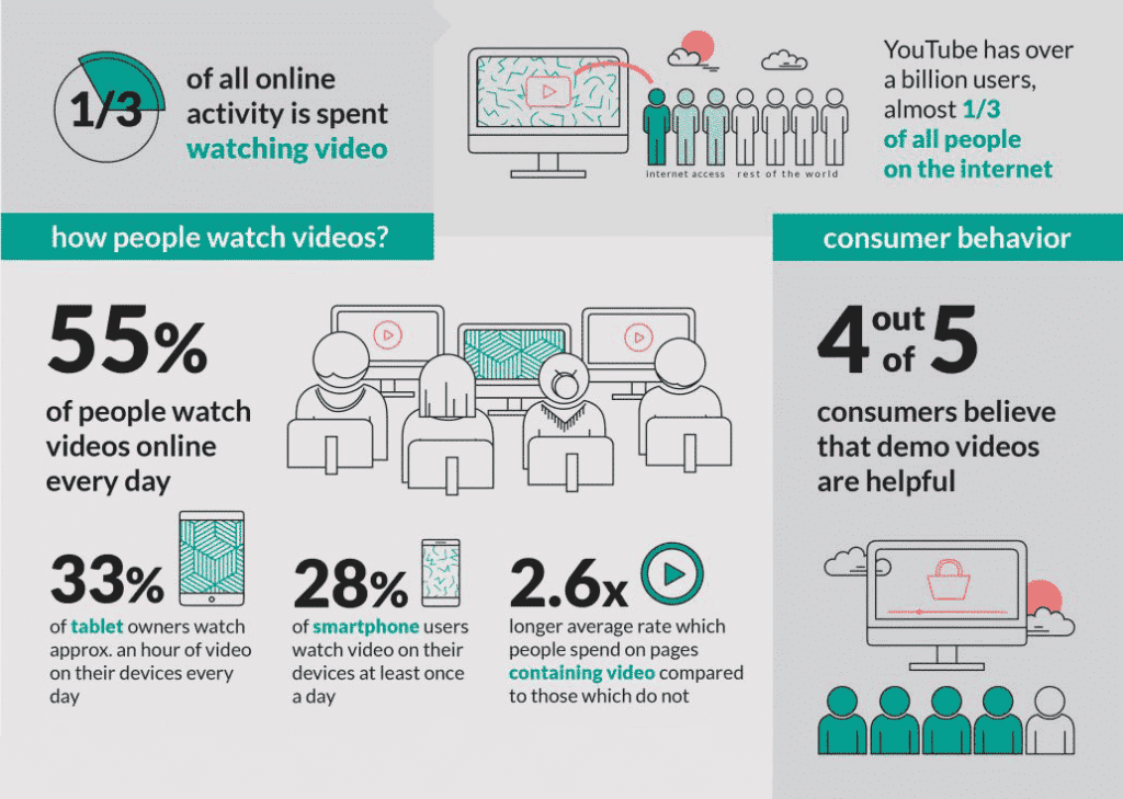 An infographic detailing video watching trends.