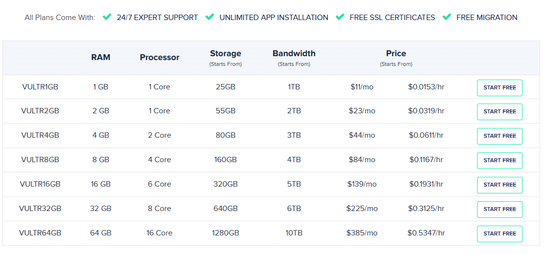 Vultr Cloudways Hosting Plans