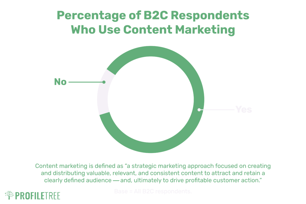 Content marketing stats